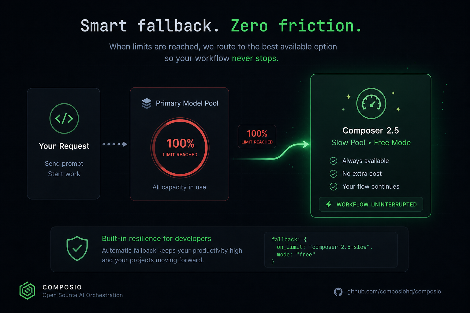 Automatic Composer 2.5 fallback